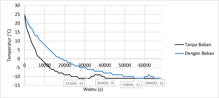 Screenshoot of existing temperature experiment graph