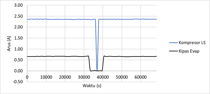 Screenshoot of current sensor reading for existing no load experiment variation graph