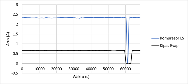 Screenshoot of conventional refrigeration system with load condition current sensor reading graph