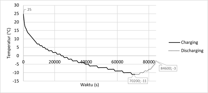 Screenshoot of hybrid refrigeration temperature experiment graph