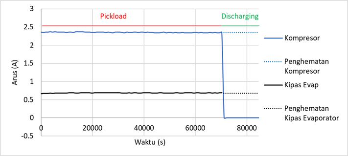 Screenshoot of hybrid refrigeration no-load condition current sensor reading graph