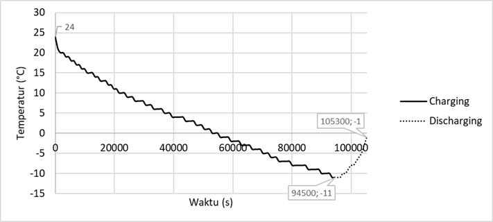 Screenshoot of hybrid refrigeration load condition temperature sensor reading graph