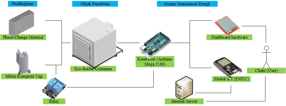 Diagram of proposed general architecture