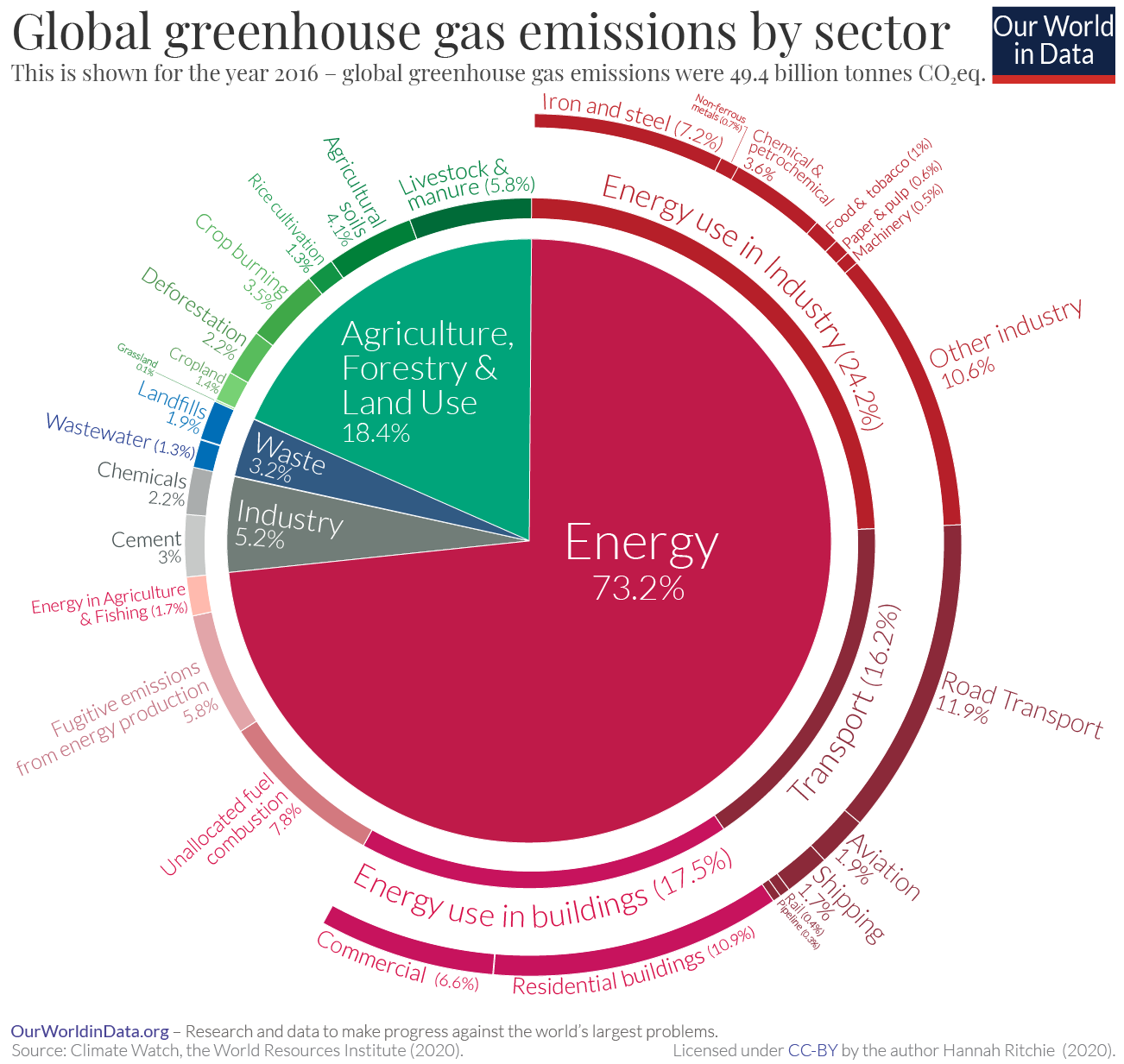 Pie chart of emissions by sector