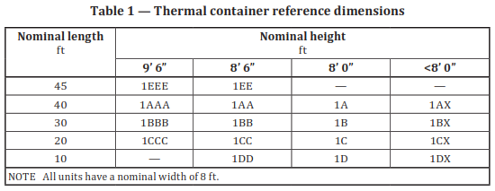 Table of container standard