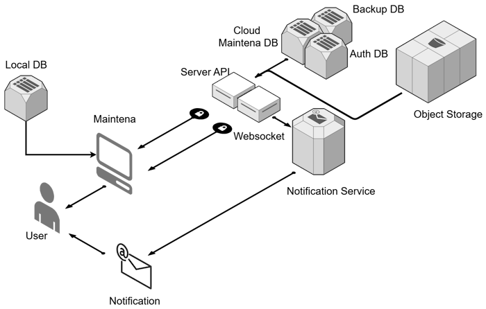Ecosystem diagram for the app