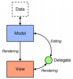 Model view programming